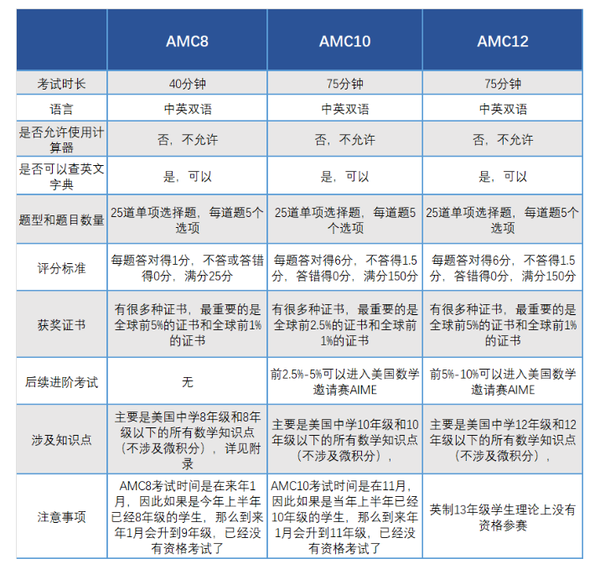 AMC考试难度解析：AMC8/10/12的区别是什么？AMC应该怎么备考？