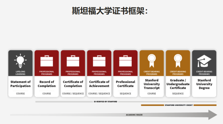 斯坦福在线结业证书：斯坦福在线课程怎么报名？斯坦福医学院在线课程在哪里读？