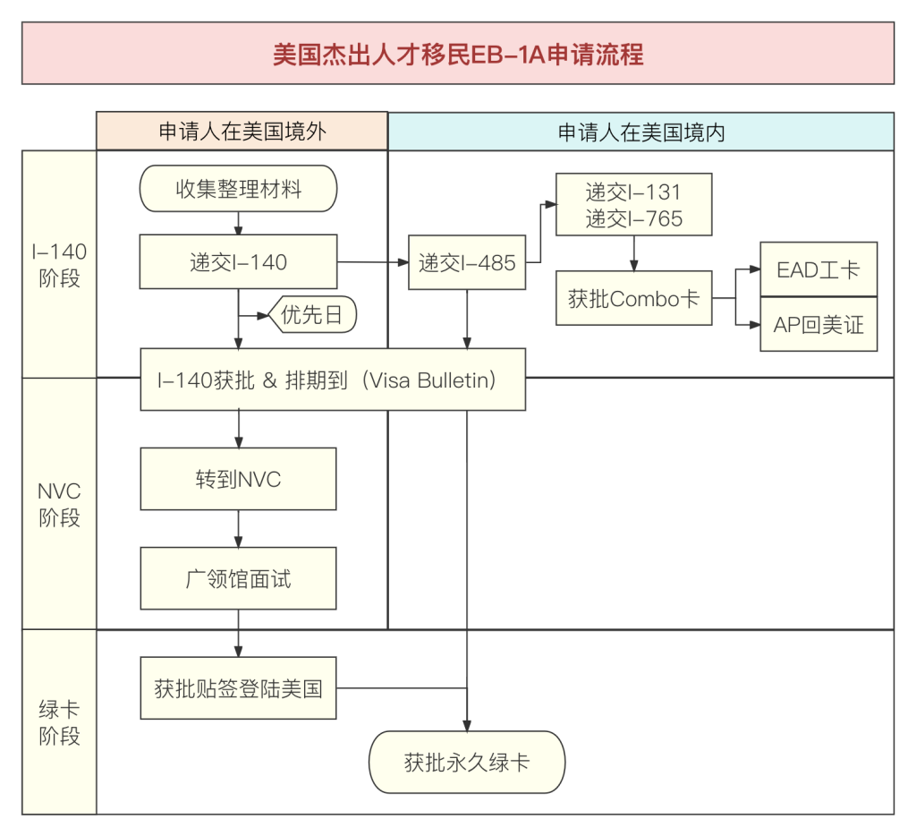 绿卡现在要排多久？如何快速拿绿卡？EB-1A杰出人才移民优先配额、快速审批、无需雇主