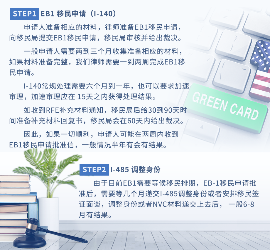 绿卡现在要排多久？如何快速拿绿卡？EB-1A杰出人才移民优先配额、快速审批、无需雇主