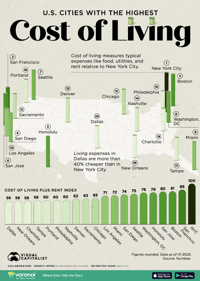 美国生活成本最高的城市是哪里？Visual Capitalist 2025年度报告：全美最贵的 20 座城市