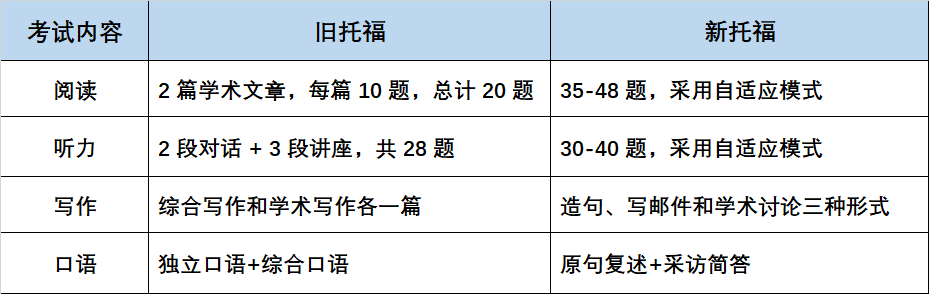 2026 年新托福 iBT 正式上线，美国大学最新分数要求全汇总（附换算逻辑）