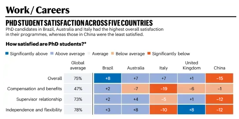 Nature权威调查：全球博士幸福感最强的国家是谁？巴西登顶、中国垫底