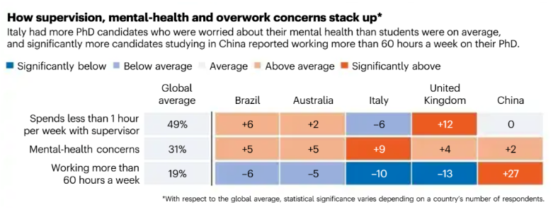 Nature权威调查：全球博士幸福感最强的国家是谁？巴西登顶、中国垫底