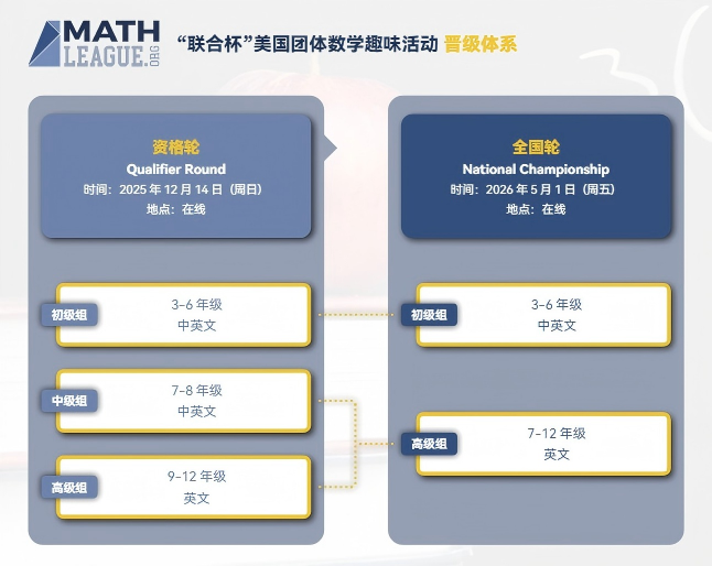 “联合杯”美国团体数学竞赛Math League如何准备?Math League含金量高吗?Math League竞赛保奖项目详解 6 image 490