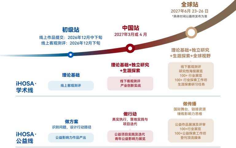 HOSA 健康与公益未来领袖研竞赛全球站|线上参赛 + 竞赛保奖,适合医学健康与公益方向背景提升 4 image 148
