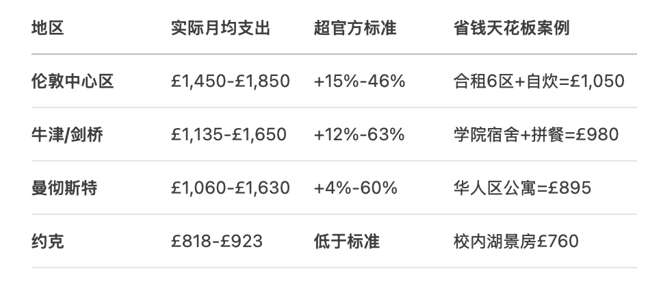 2026英国留学一年要准备多少钱?UCAS生活费计算器上线,伦敦与非伦敦预算这样算 4 image 581