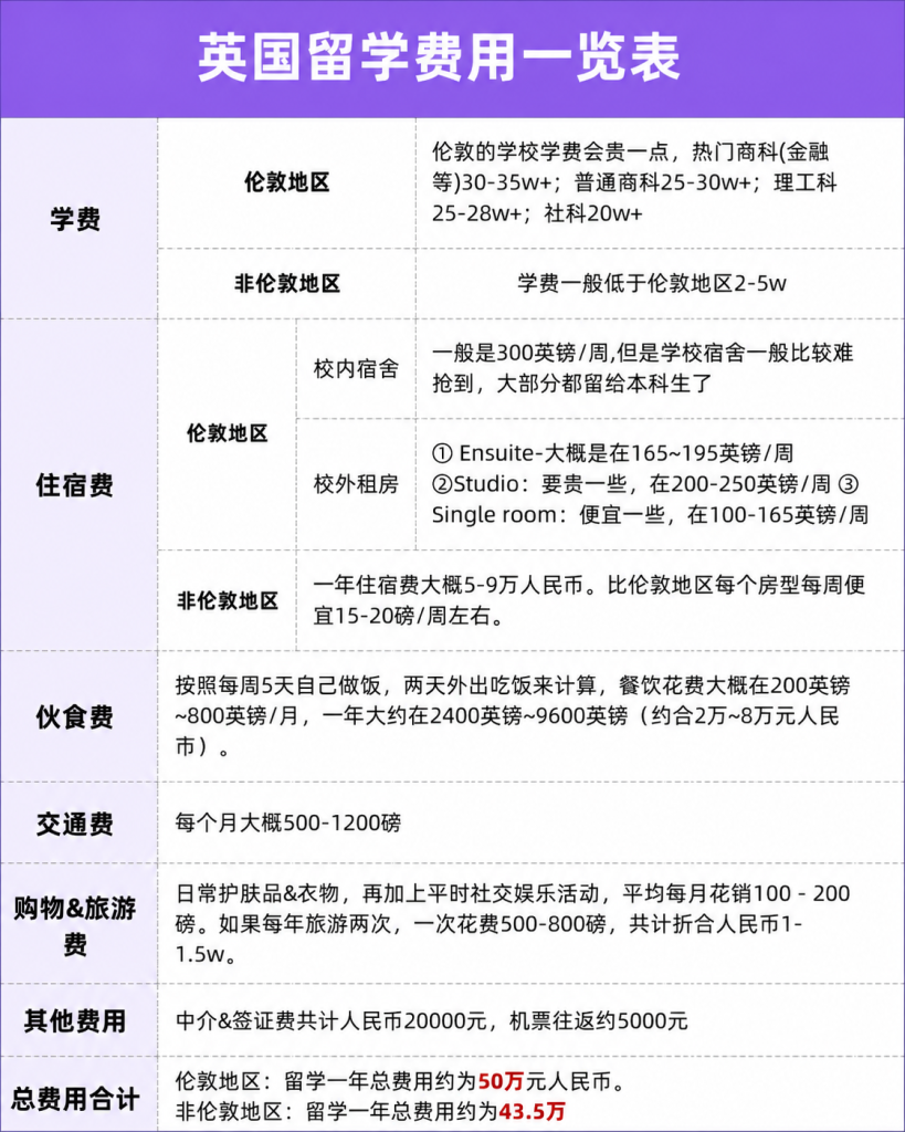 2026英国留学一年要准备多少钱?UCAS生活费计算器上线,伦敦与非伦敦预算这样算 6 image 584