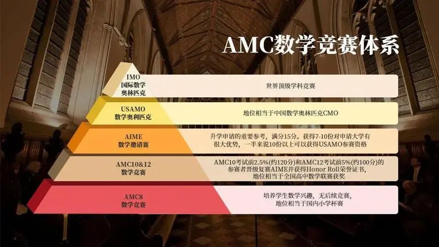 澳大利亚数学测评AMC线上竞赛 + 竞赛保奖项目推荐|Australian Mathematics Competition备赛与奖项规划 6 AMC